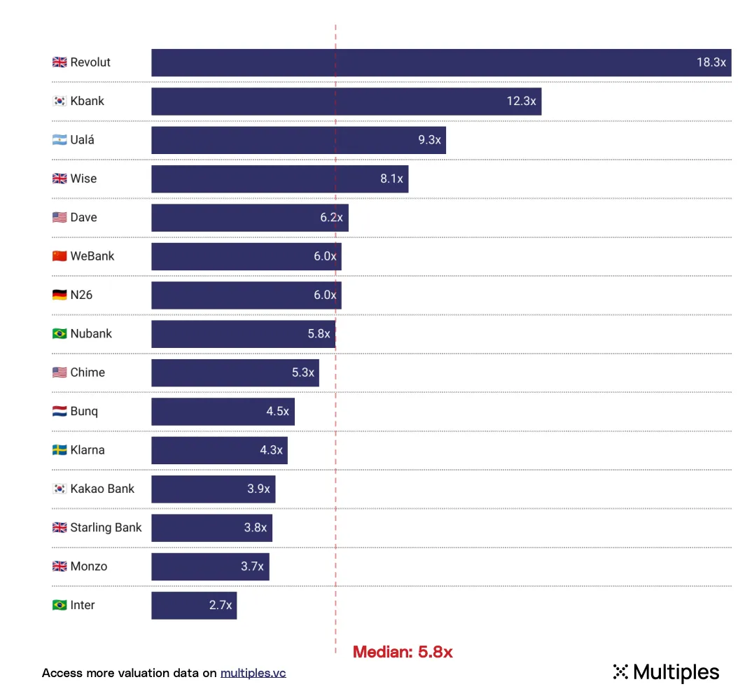 레볼루트, 기업가치 750억 달러로 세계 최대 네오뱅크 등극