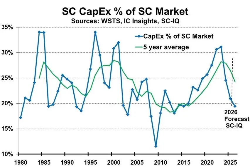 2026년 반도체 설비투자 2000억 달러 전망 — 전년 대비 20% 증가