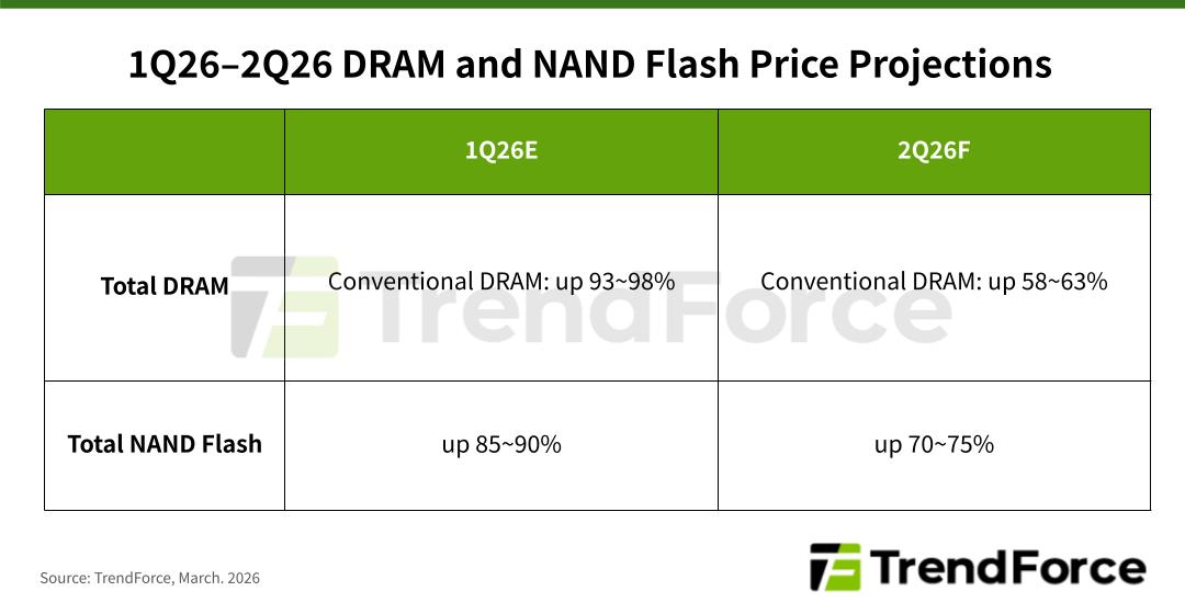 2분기 NAND 계약가 70~75% 상승 전망 — DRAM도 58~63% 인상