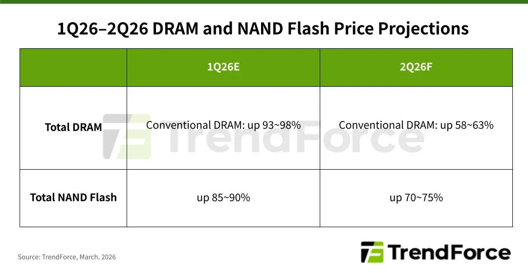 2분기 NAND 계약가 70~75% 상승 전망 — DRAM도 58~63% 인상
