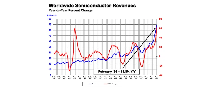 글로벌 반도체 2월 매출 888억 달러, 전년비 61.8% 급등