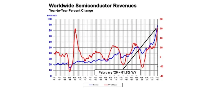 글로벌 반도체 2월 매출 888억 달러, 전년비 61.8% 급등
